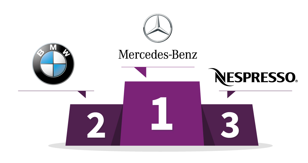 1er : Mercedes-Benz - 2e : BMW - 3e : Nespresso