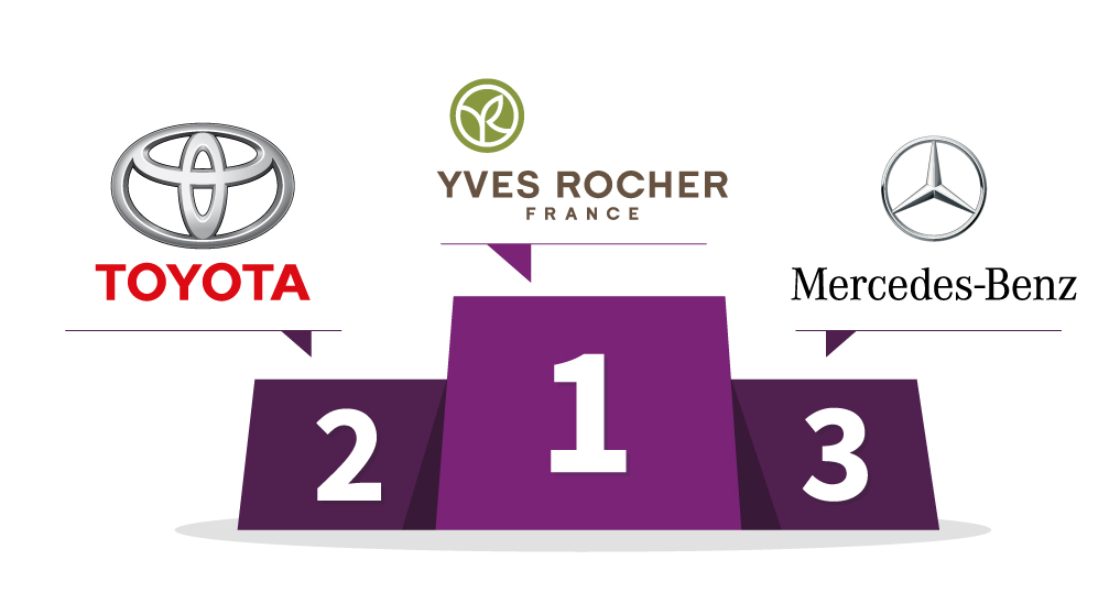 1er : Yves Rocher - 2e : Toyota - 3e : Mercedes-Benz